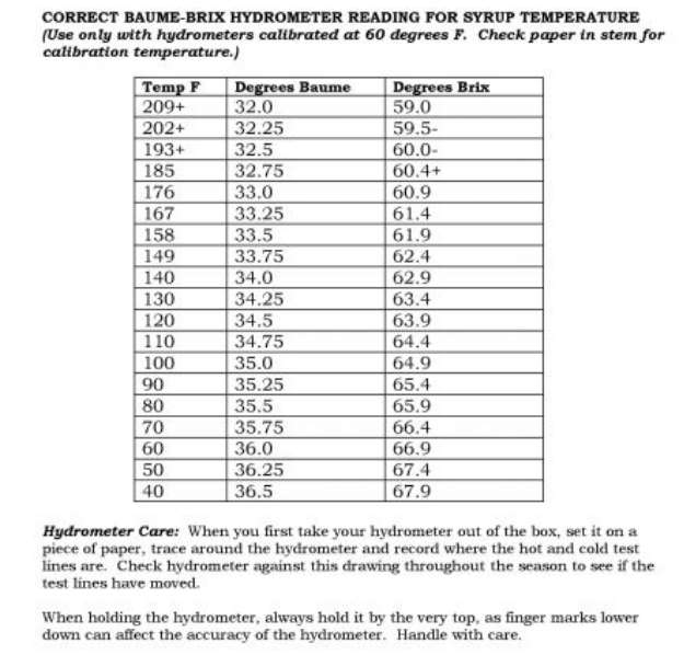 Maple Syrup Hydrometer Chart